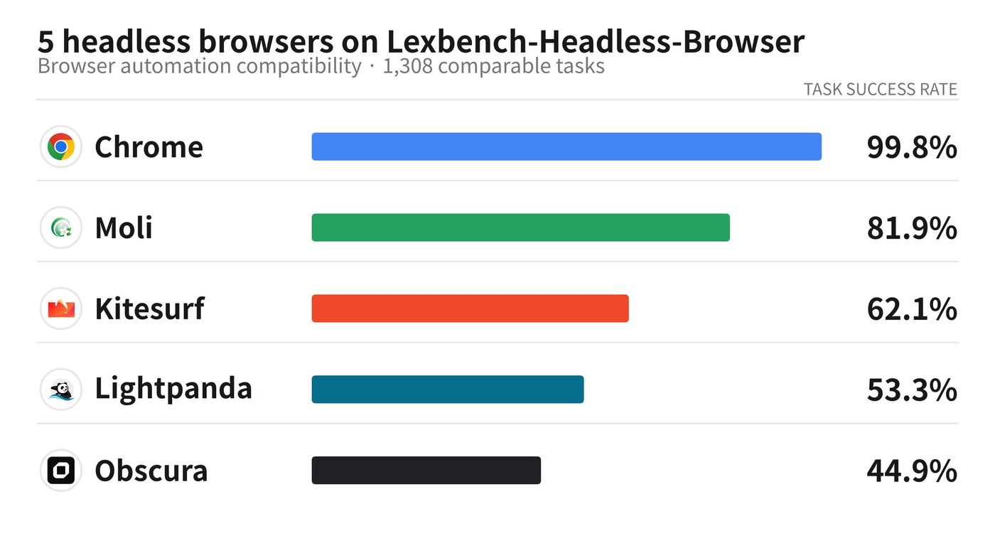 Lexbench 五引擎任务成功率对比(官方数据图)