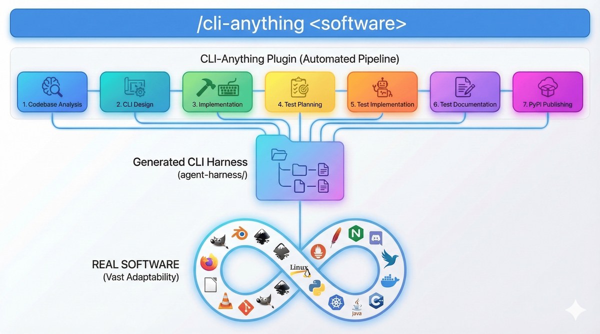 CLI-Anything 七阶段流水线架构图