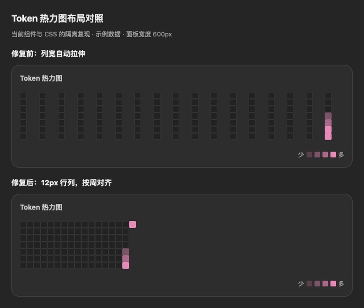 用量看板的 Token 热力图布局前后对照(来自仓库文档)