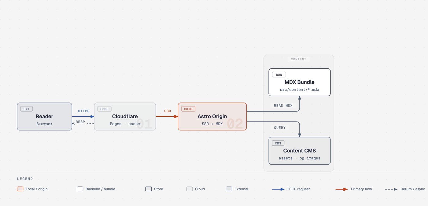 diagram-design 生成的架构图示例