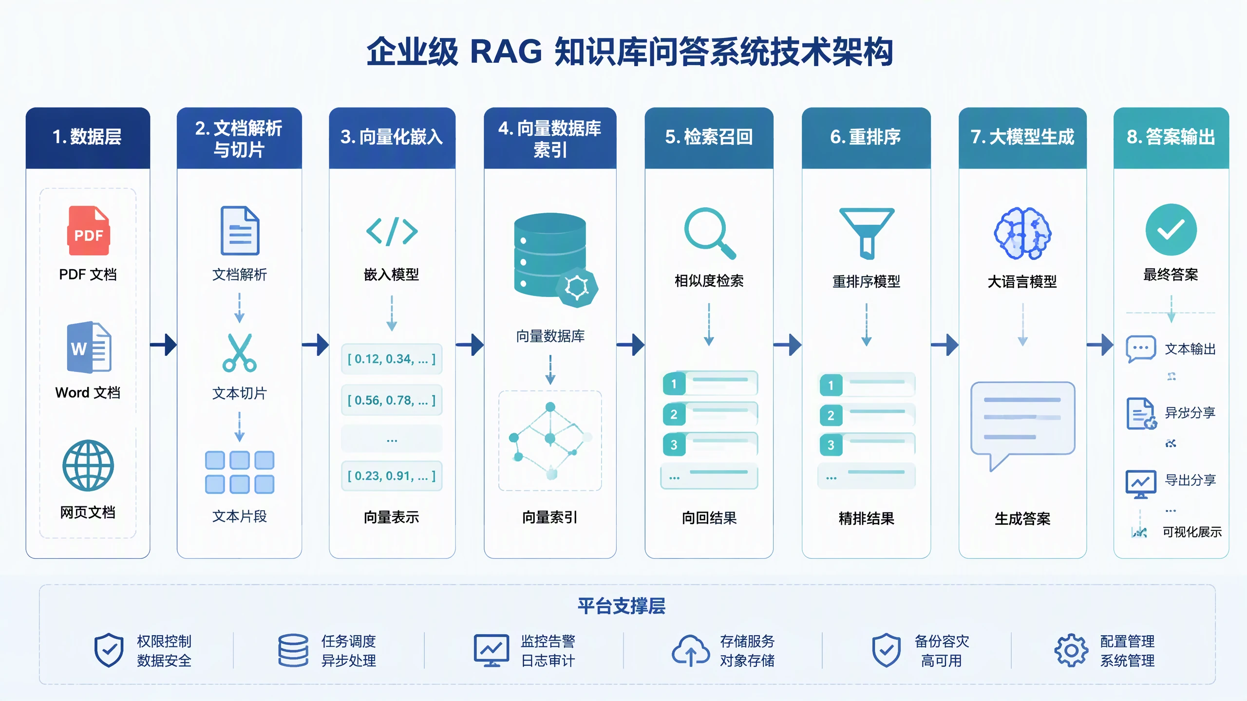 企业级 RAG 知识库问答系统技术架构