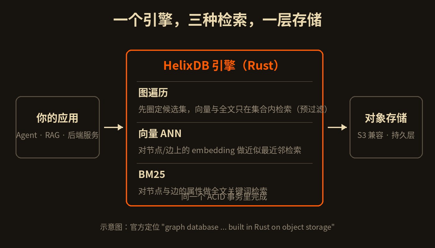 HelixDB 架构示意:应用层之下是统一的 HelixDB 引擎,图遍历、向量 ANN、BM25 在同一个 ACID 事务内完成,底层持久化到对象存储