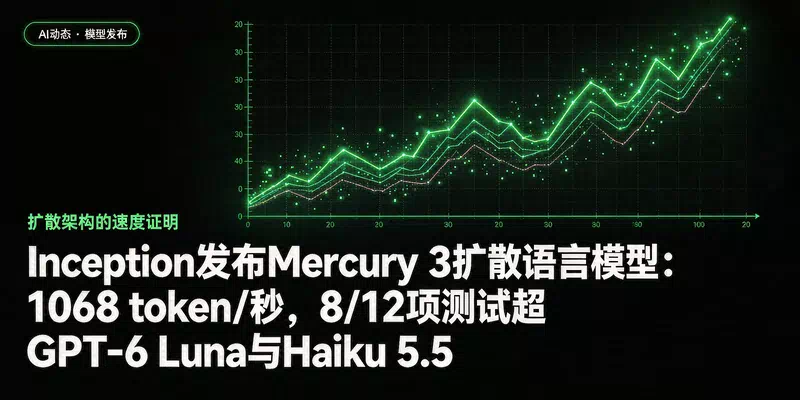 Inception发布Mercury 3扩散语言模型：1068 token/秒，8/12项测试超GPT-6 Luna与Haiku 5.5