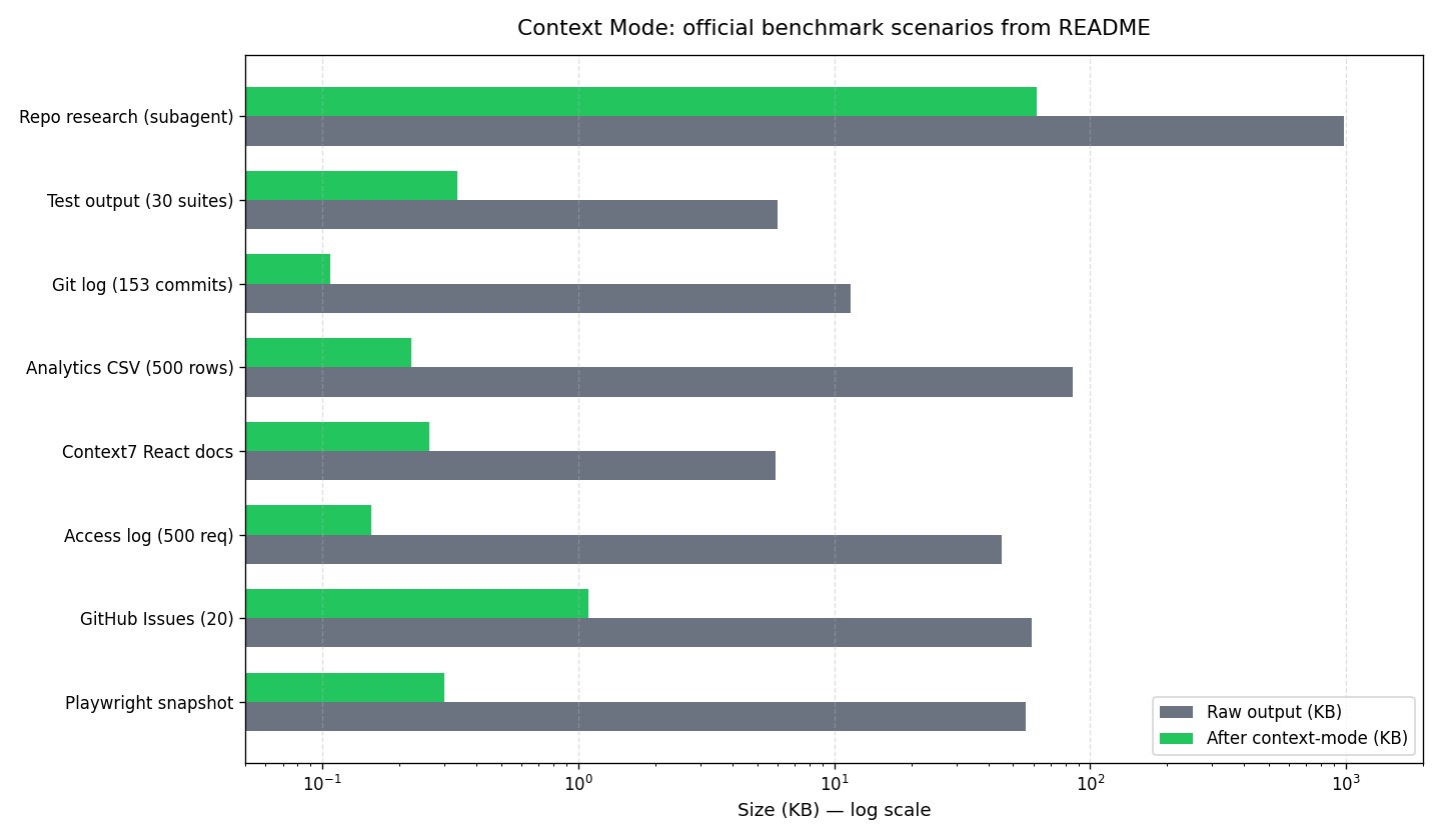context-mode 官方 benchmark 场景对比:原始输出与处理后上下文占用(对数轴)