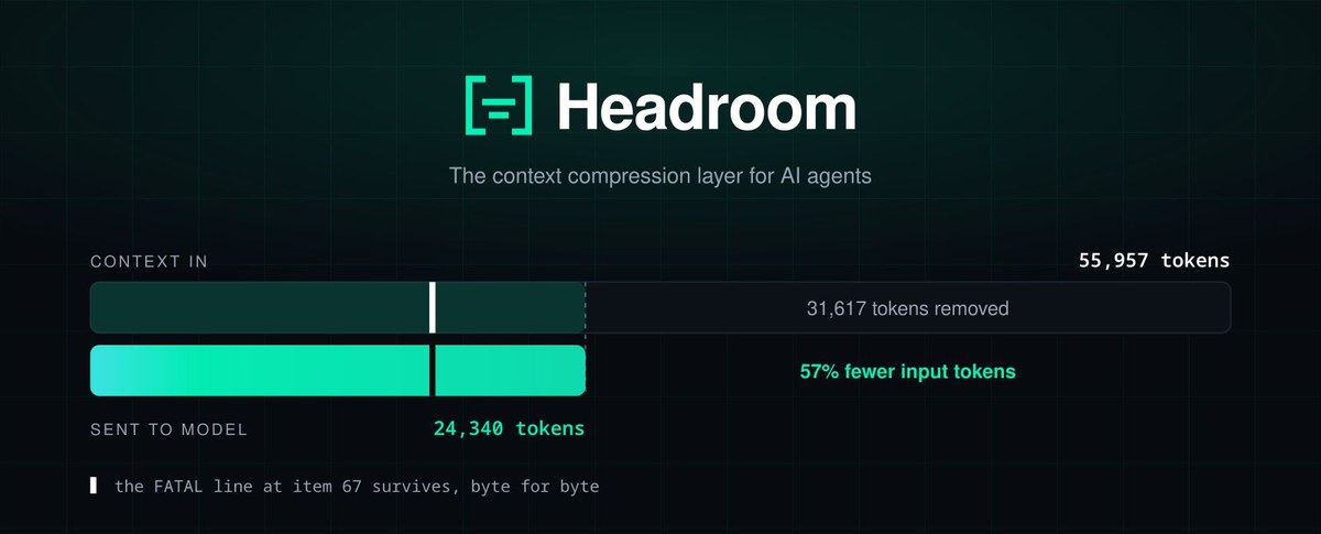 Headroom 官方主视觉：55,957 token 的 agent 请求压缩到 24,340 token 发给模型，第 67 项那条 FATAL 日志逐字节保留