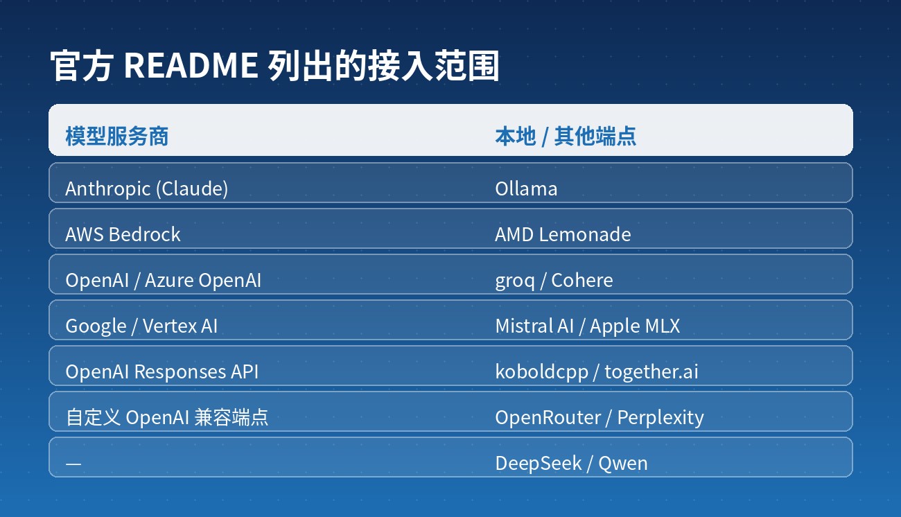 官方 README 列出的接入范围