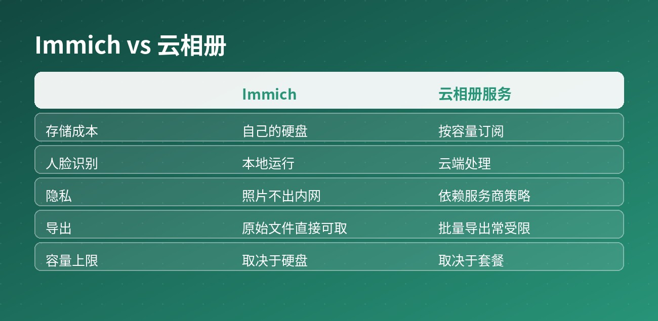 Immich vs 云相册
