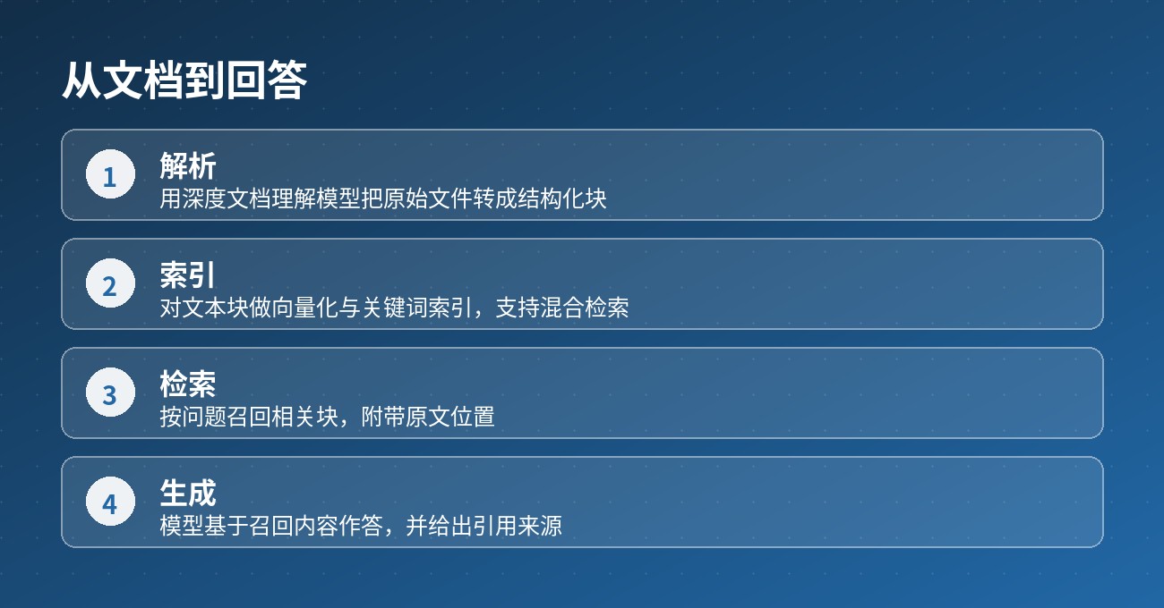 从文档到回答