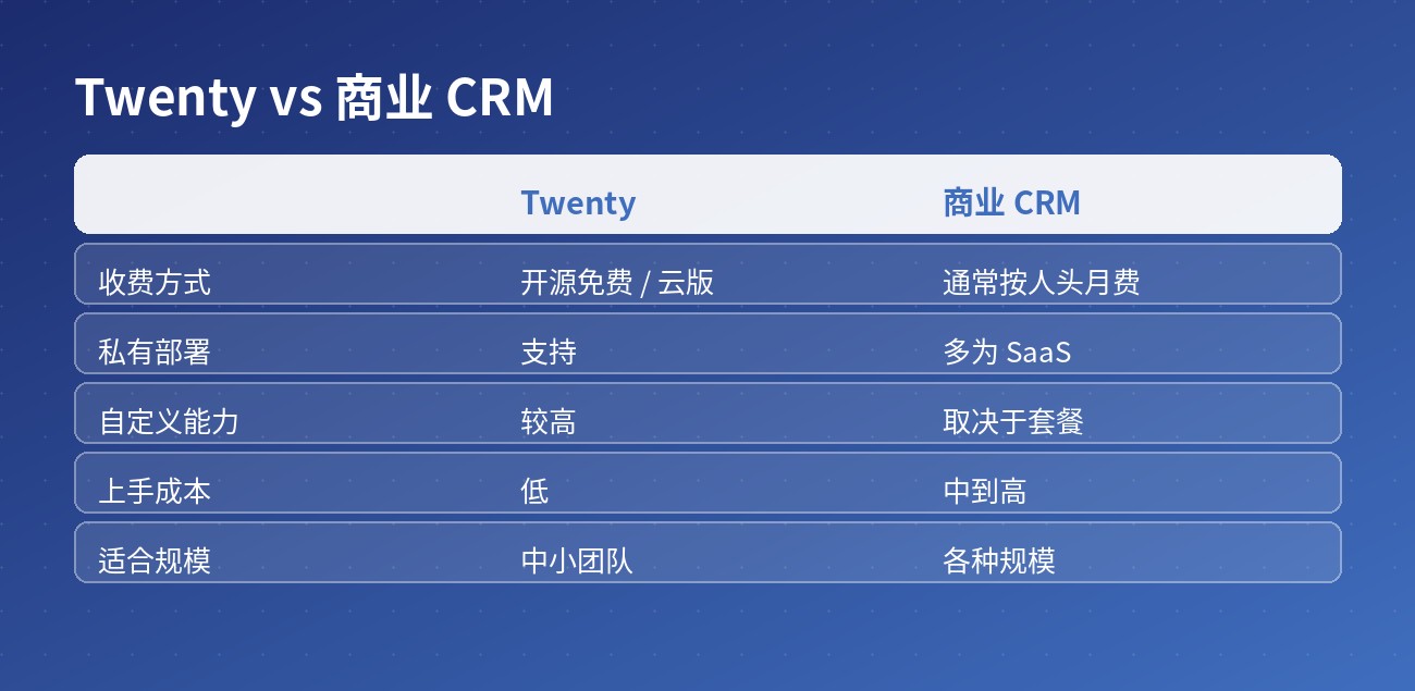 Twenty vs 商业 CRM