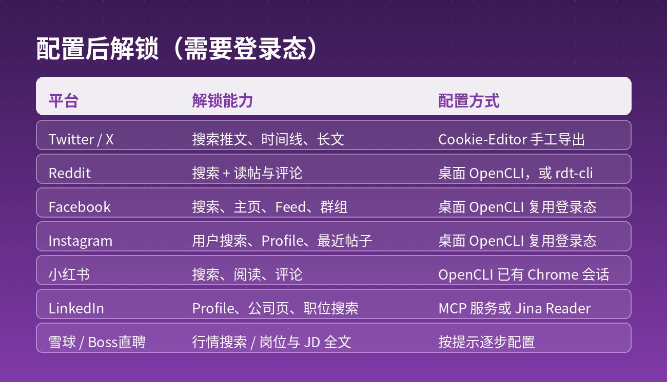 配置后解锁(需要登录态)