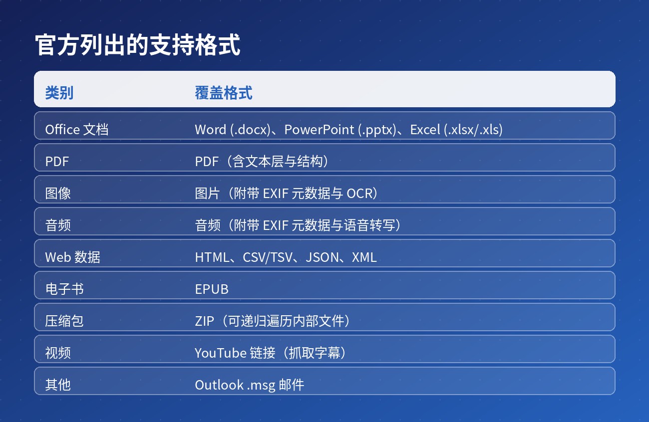 官方列出的支持格式