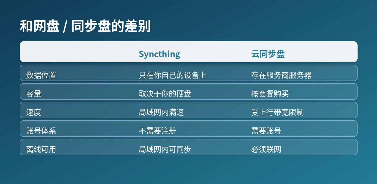 对比云同步盘