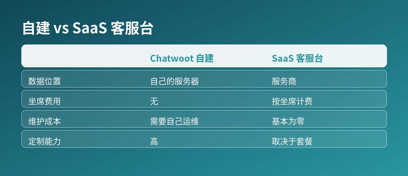 自建 vs SaaS