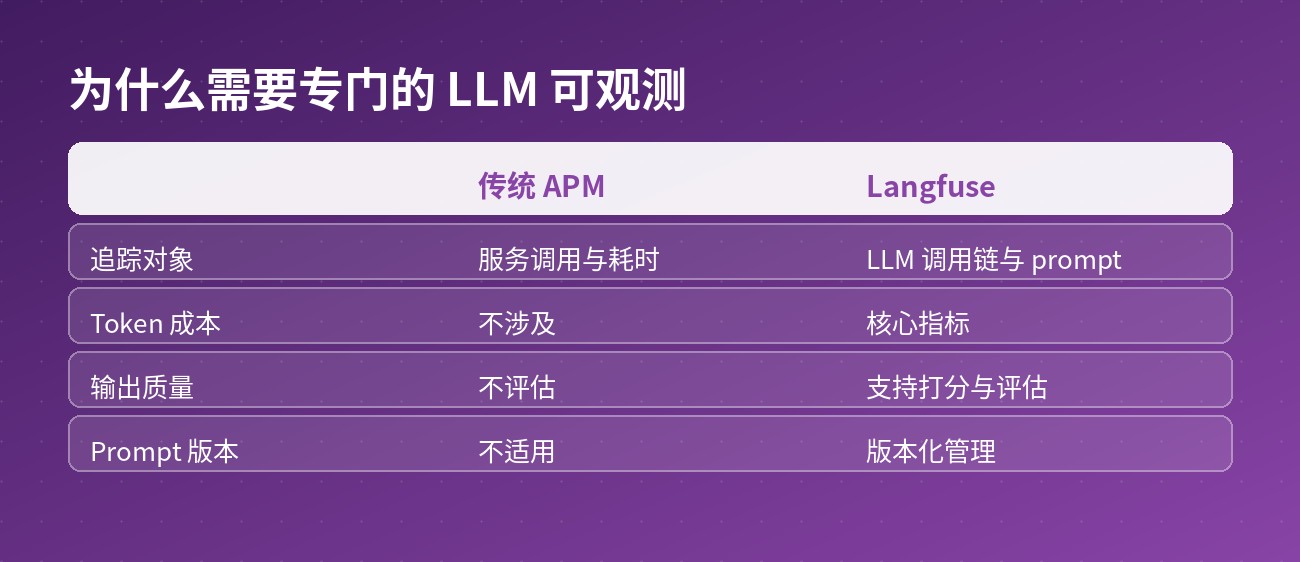 对比传统 APM