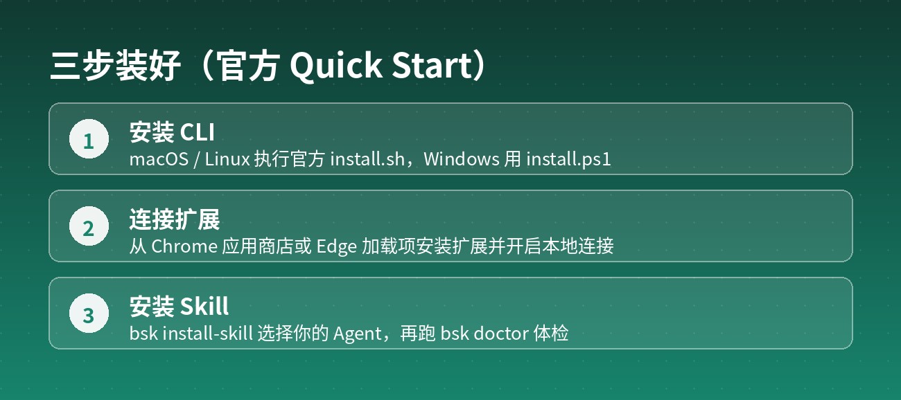 三步装好(官方 Quick Start)