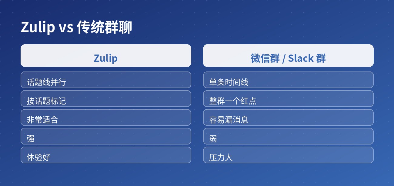 Zulip vs 传统群聊