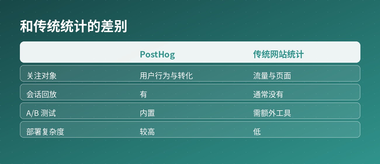 对比传统统计