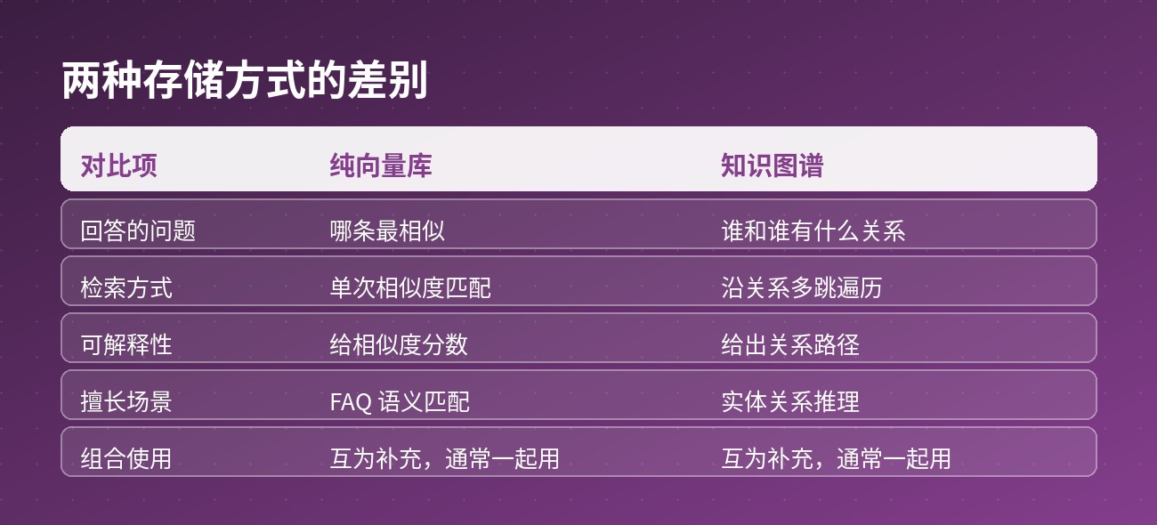 两种存储方式的差别