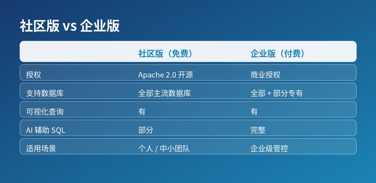 社区版 vs 企业版对比