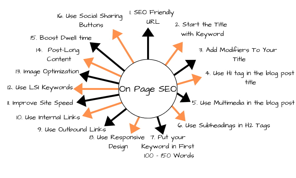 什么是SEO搜索引擎优化 3 什么是on-page-SEO页面搜索引擎优化