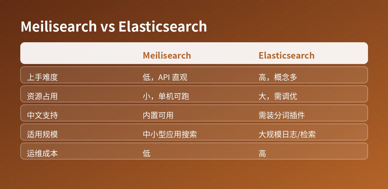 Meilisearch vs Elasticsearch