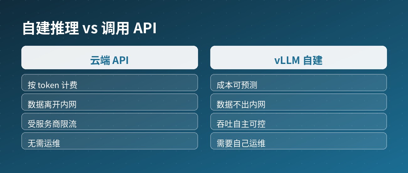 自建推理 vs 调用 API