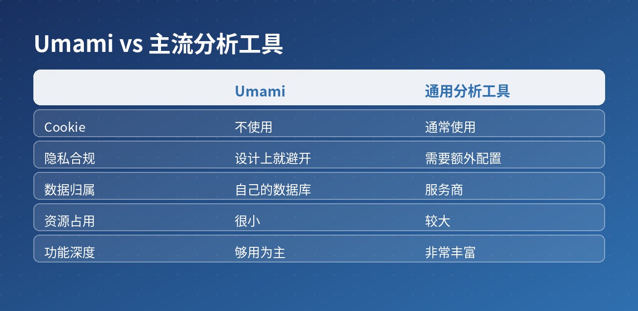 Umami vs 主流分析工具