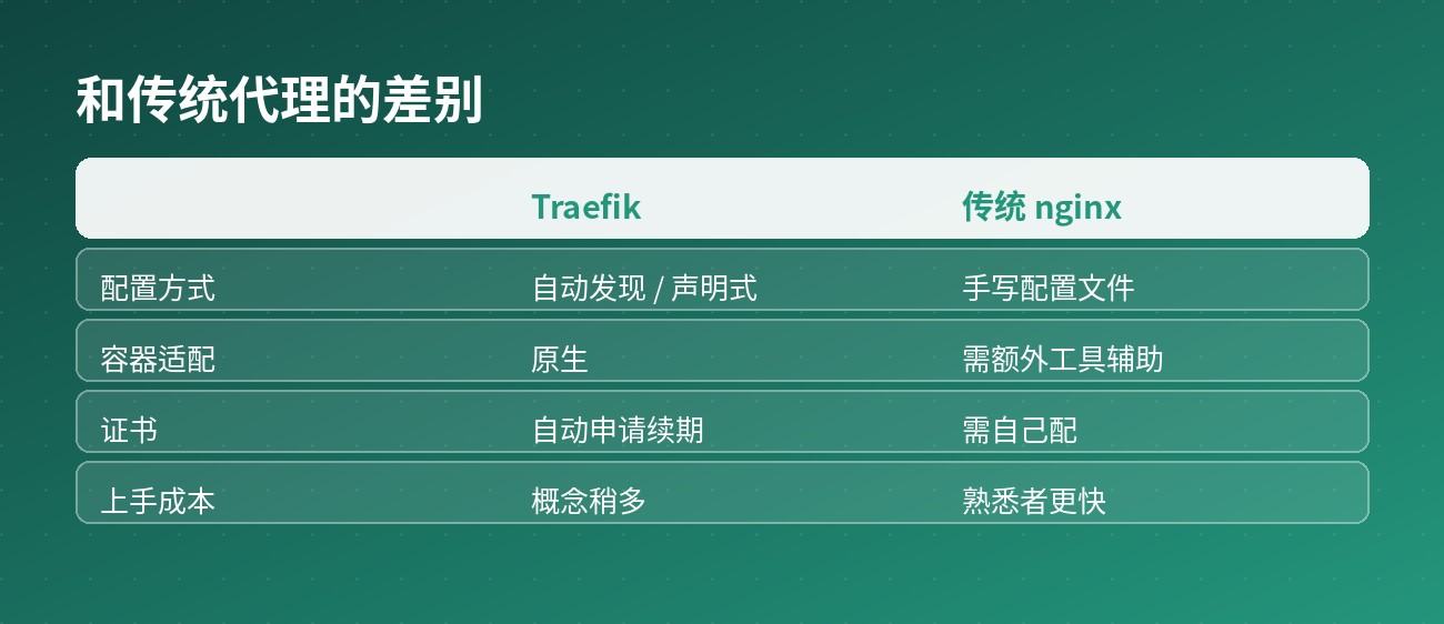 对比传统代理
